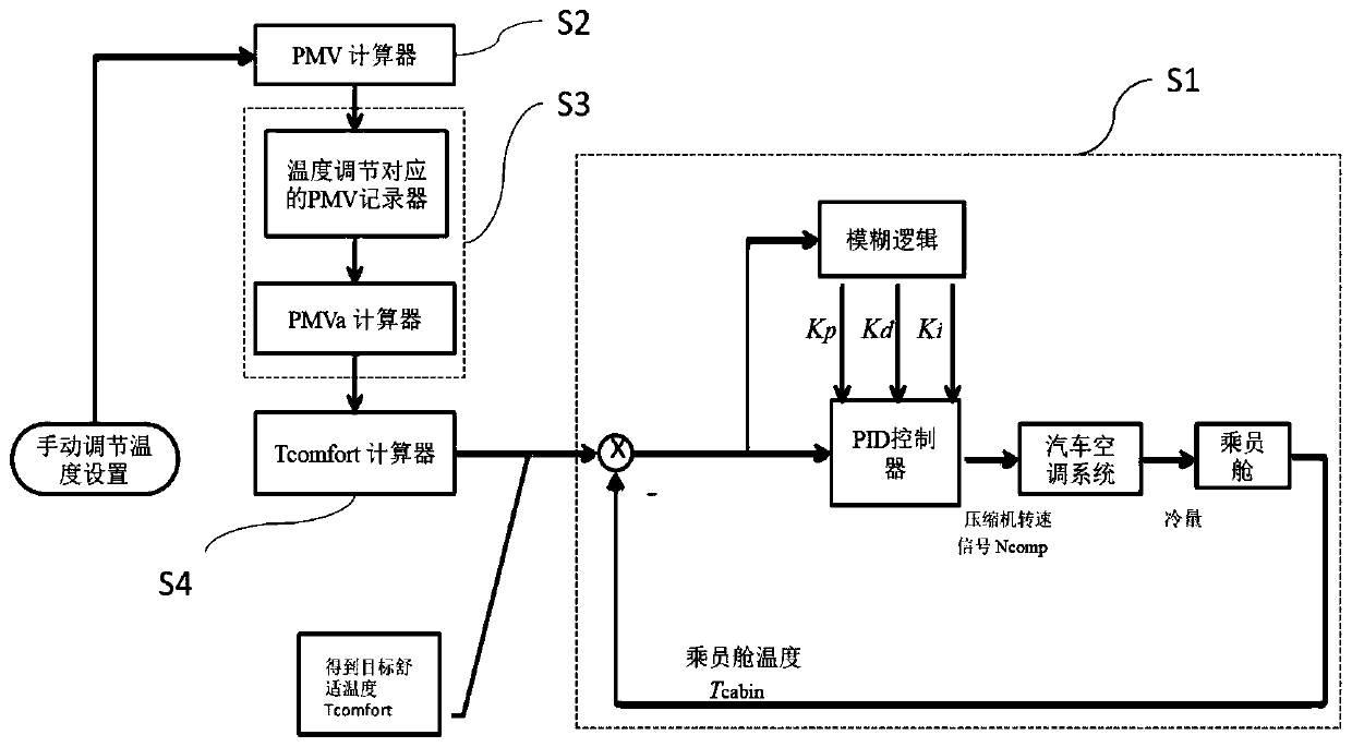 Electric vehicle air conditioning system intelligent control method based on human body thermal comfort theory and fuzzy PID control