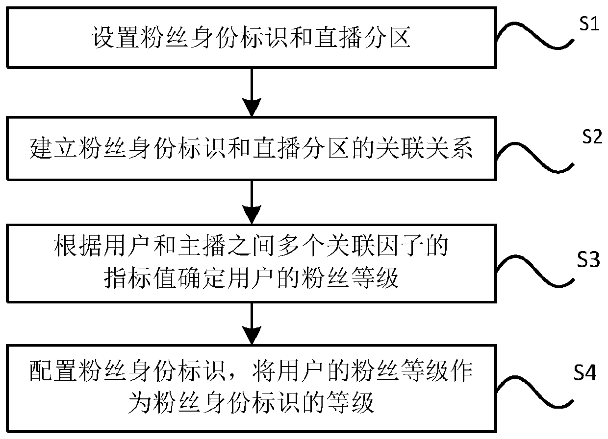 Configuration method, storage medium, electronic device and system of fan identity mark