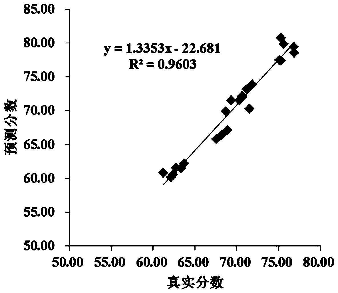 Evaluation method of food quality based on metabolomics data fusion and artificial neural network and application thereof