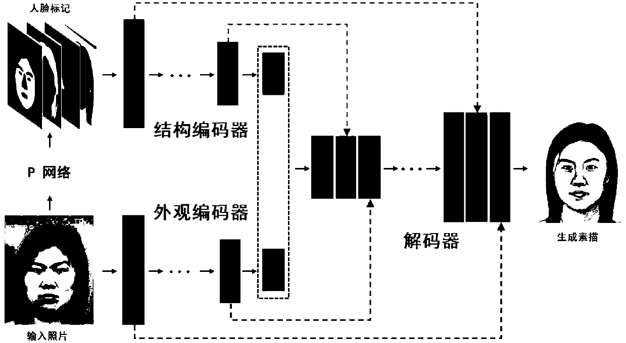 Portrait generation method based on face structure information