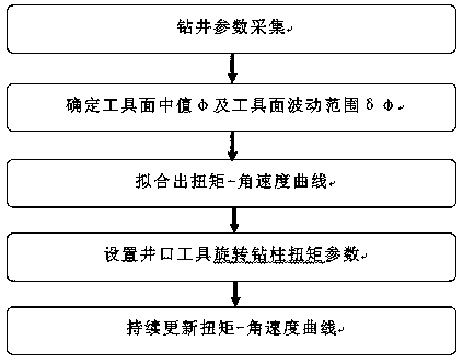 Adjustment method of slide drilling tool face