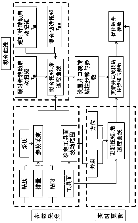 Adjustment method of slide drilling tool face