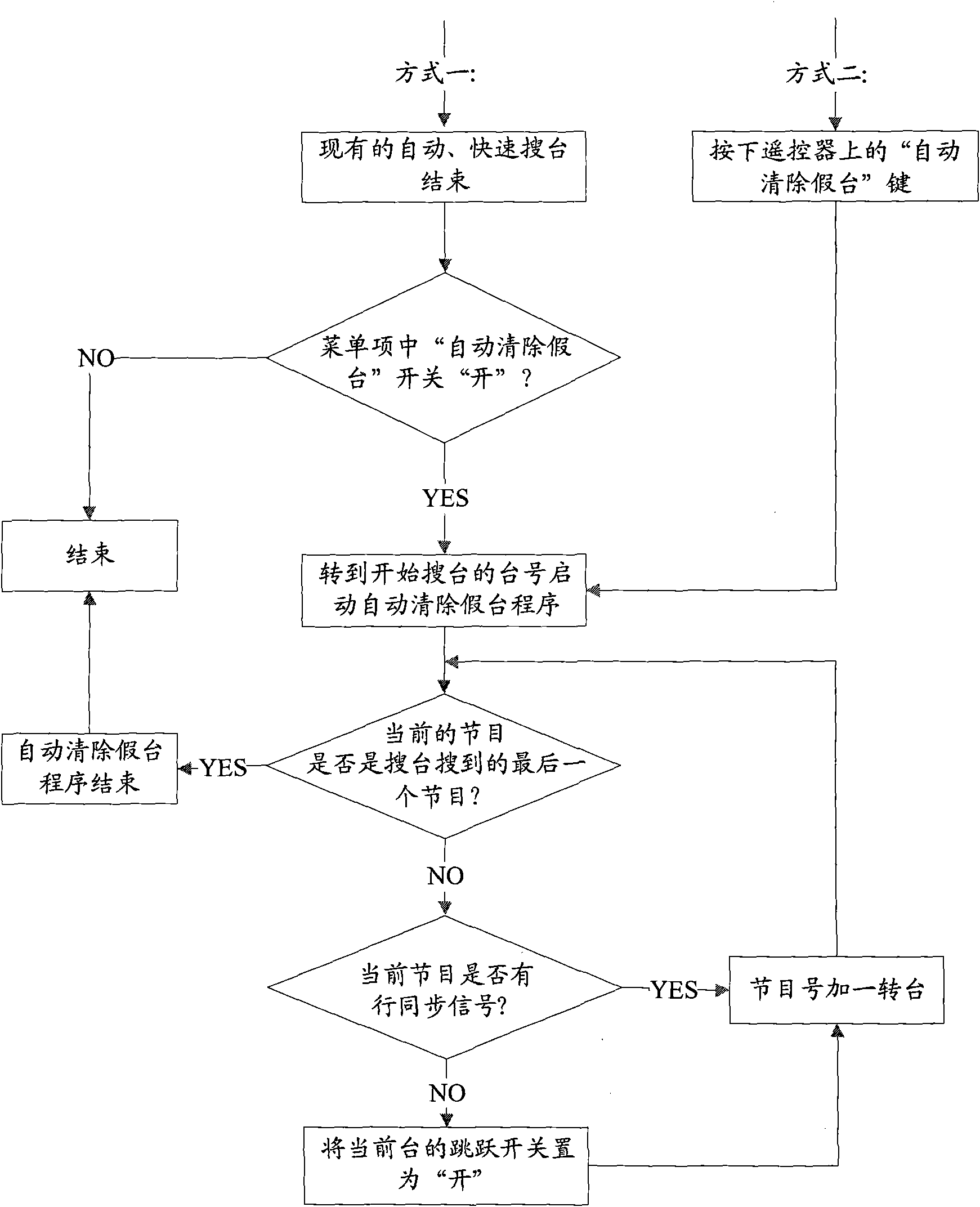 False station automatic clearing method