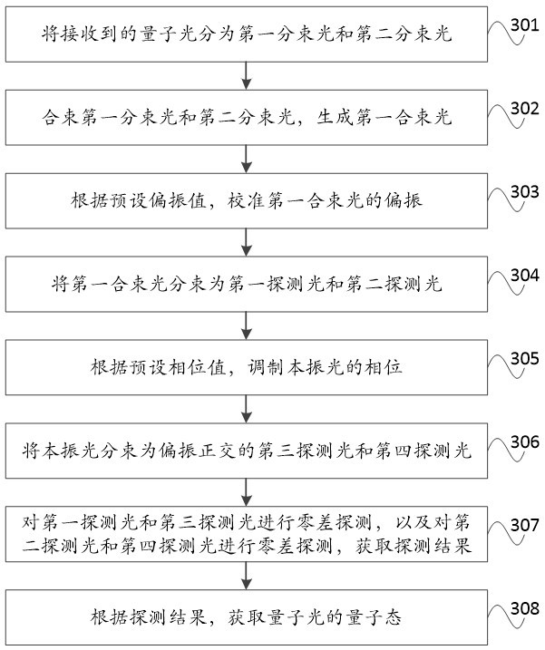 Signal detection method and device for continuous variable quantum key distribution system