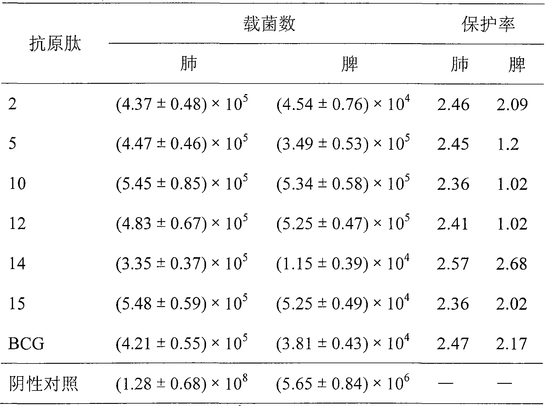 Antigen epitope for exciting protective immunity against tubercle bacillus of human body and uses thereof