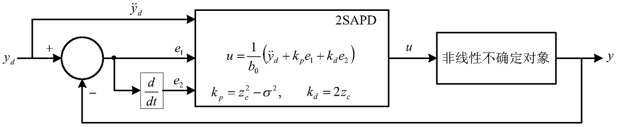 Two-speed adaptive proportional-derivative control method