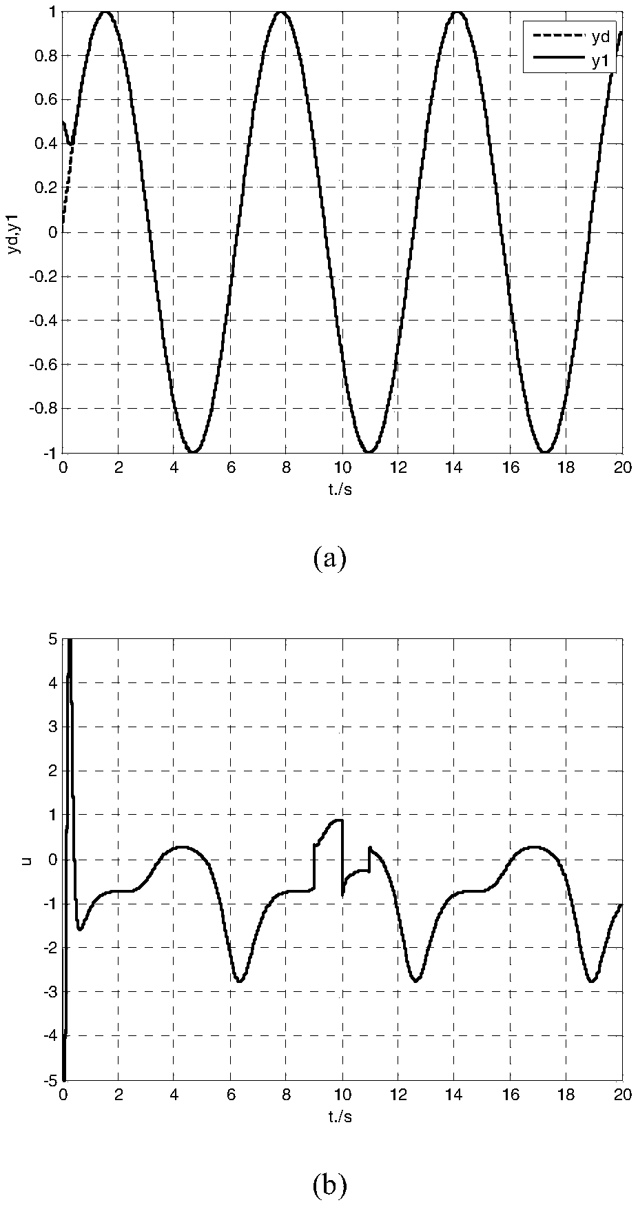 Two-speed adaptive proportional-derivative control method