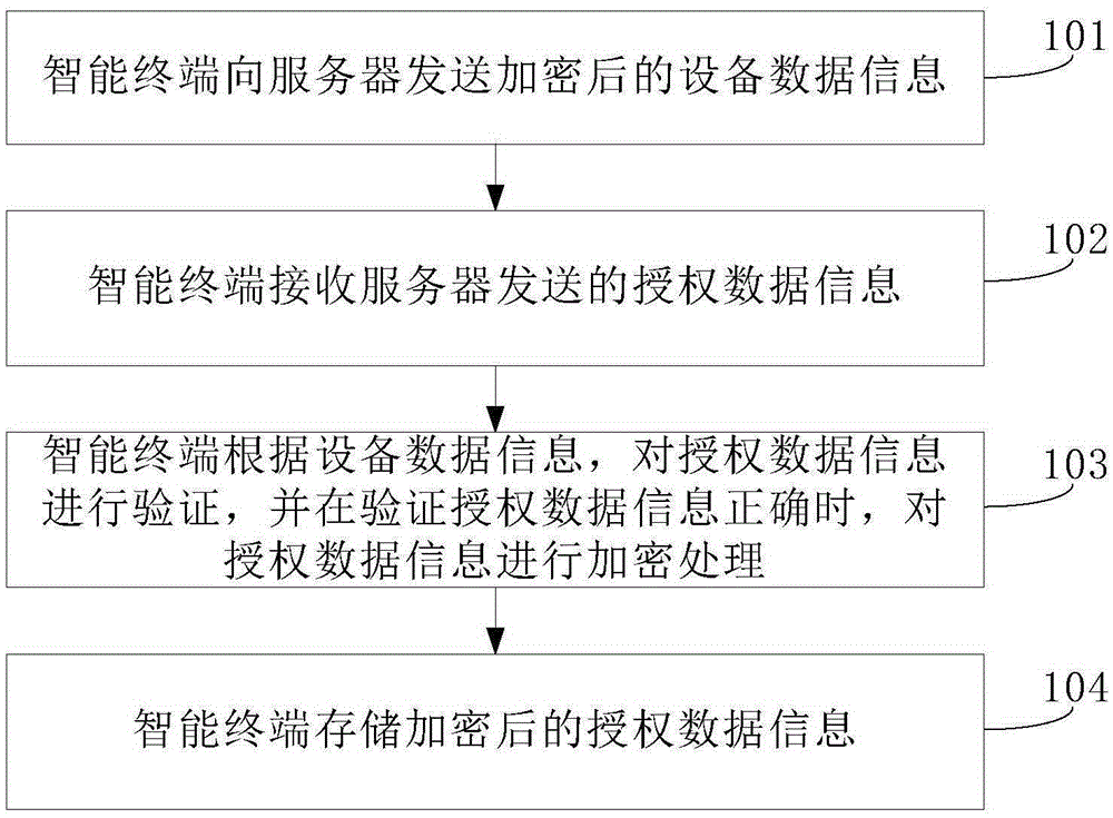 Intelligent terminal authorization method and device