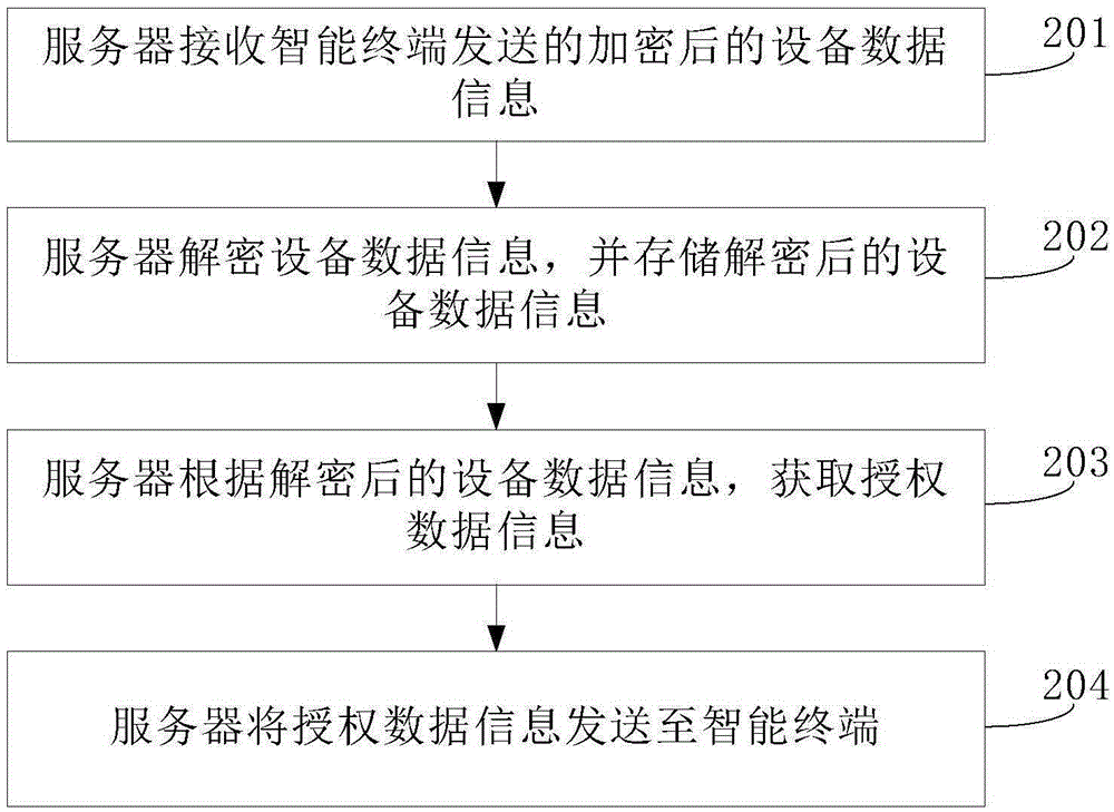 Intelligent terminal authorization method and device