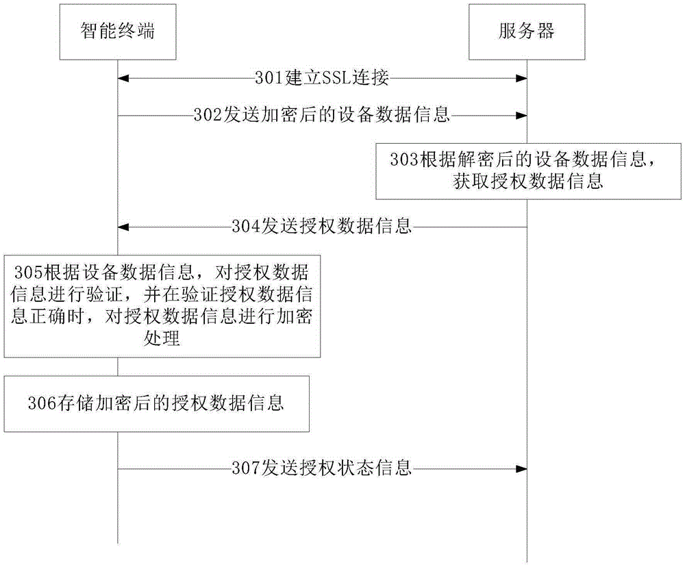 Intelligent terminal authorization method and device