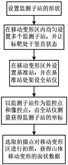 Method for mining surface monitoring in mountainous area based on measurement robot and close-range photogrammetry