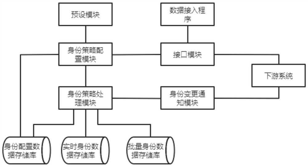 Method and system for fusing cross-channel consumer identities in real time