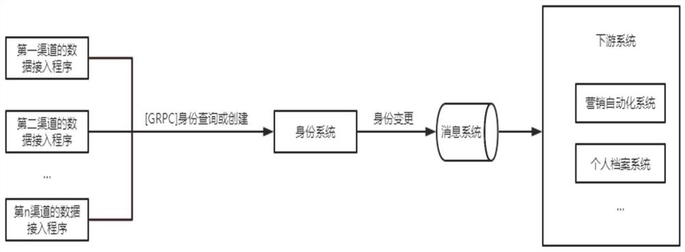 Method and system for fusing cross-channel consumer identities in real time