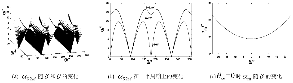 Flying-around orbit design method for continuous visible light detection of GEO space target