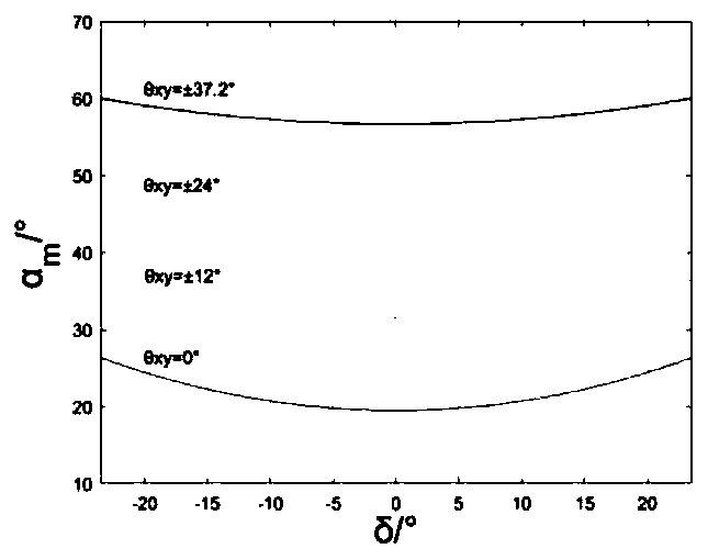 Flying-around orbit design method for continuous visible light detection of GEO space target