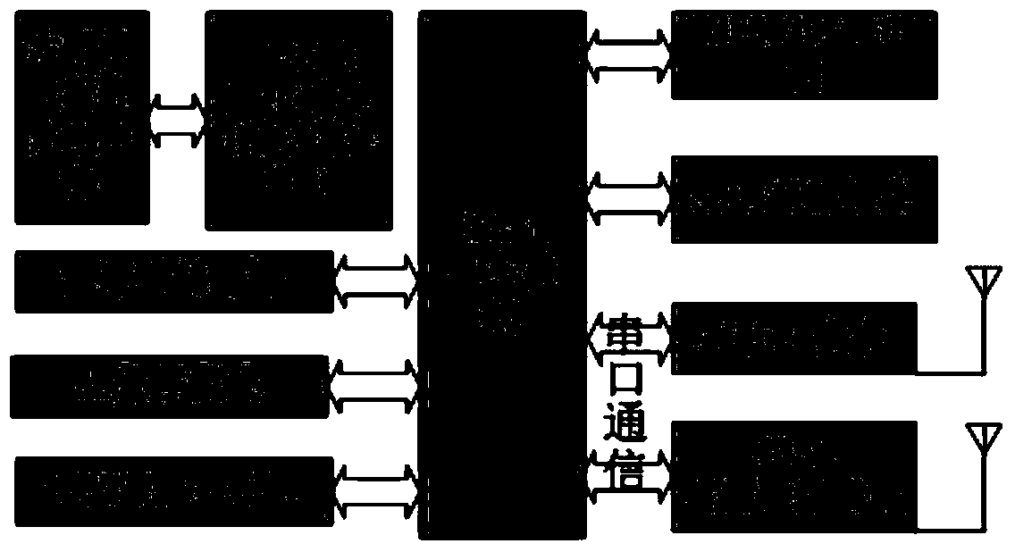 Environmental monitoring networking method and device based on combination of Zigbee module and 433M radio frequency module