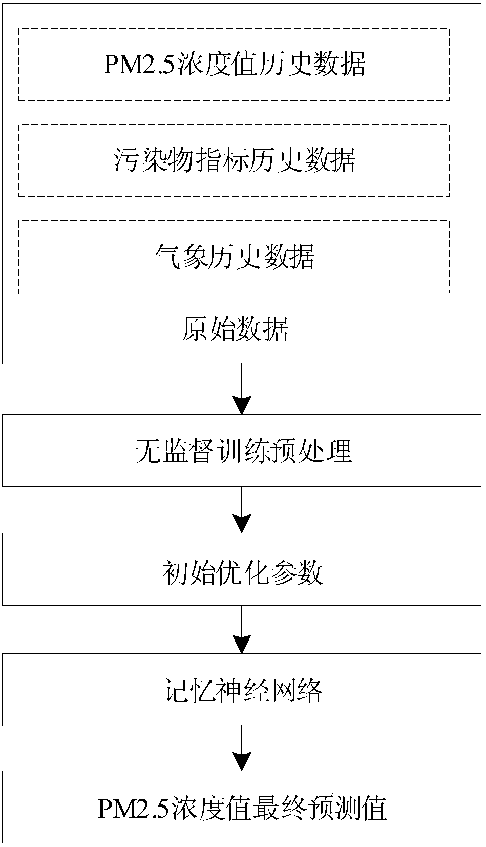 PM2.5 (particulate matter 2.5) concentration value prediction method based on memory neuron network