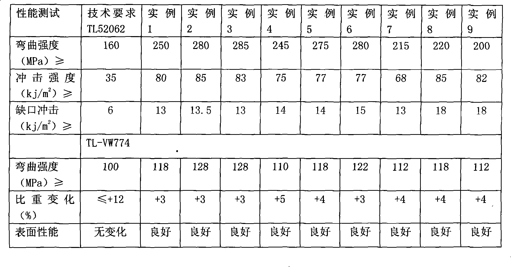 Alcoholysis resistance nylon composite material and preparation method thereof