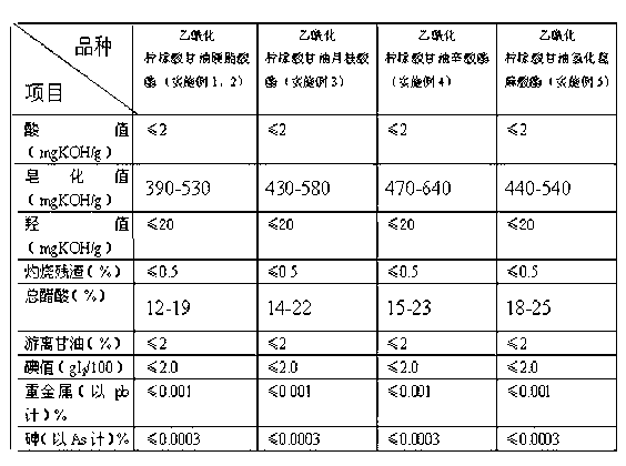 Citric ester plasticizer and preparation method thereof