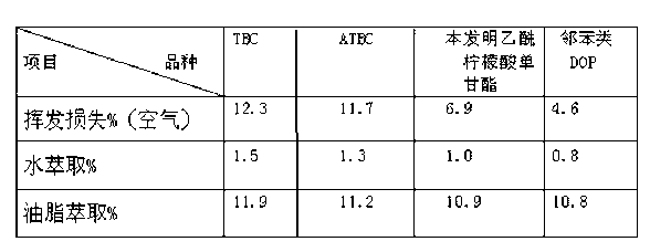 Citric ester plasticizer and preparation method thereof