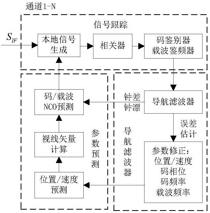 Adaptive vector tracking method for GPS Receiver