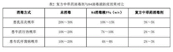 Composite traditional Chinese medicinal sterilizing agent for dairy farm