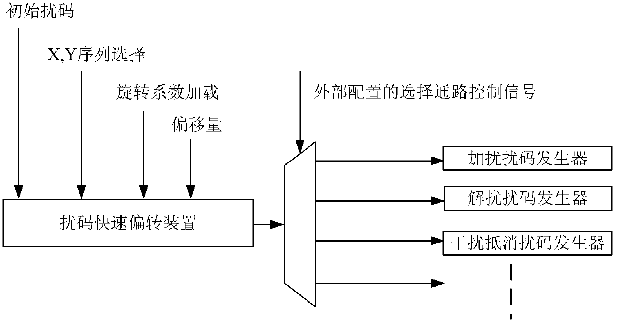 Generation method and generation apparatus of scrambling code, and processing apparatus of scrambling code