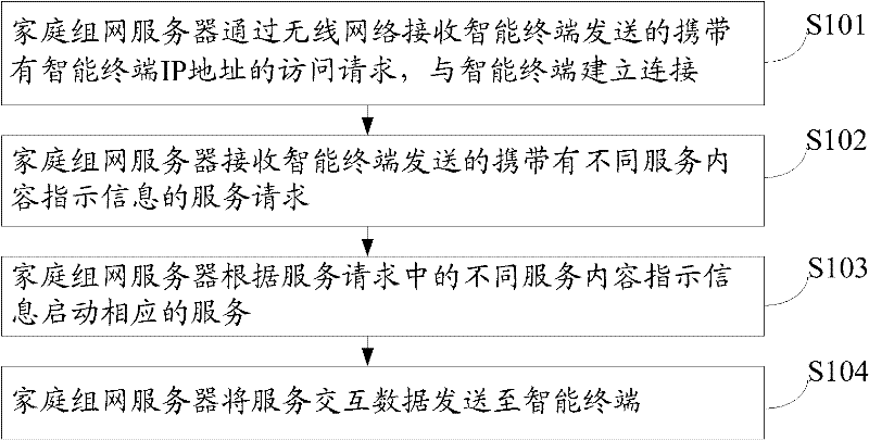 Data service method in a home network, equipment and system