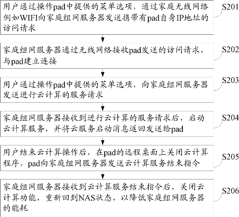 Data service method in a home network, equipment and system