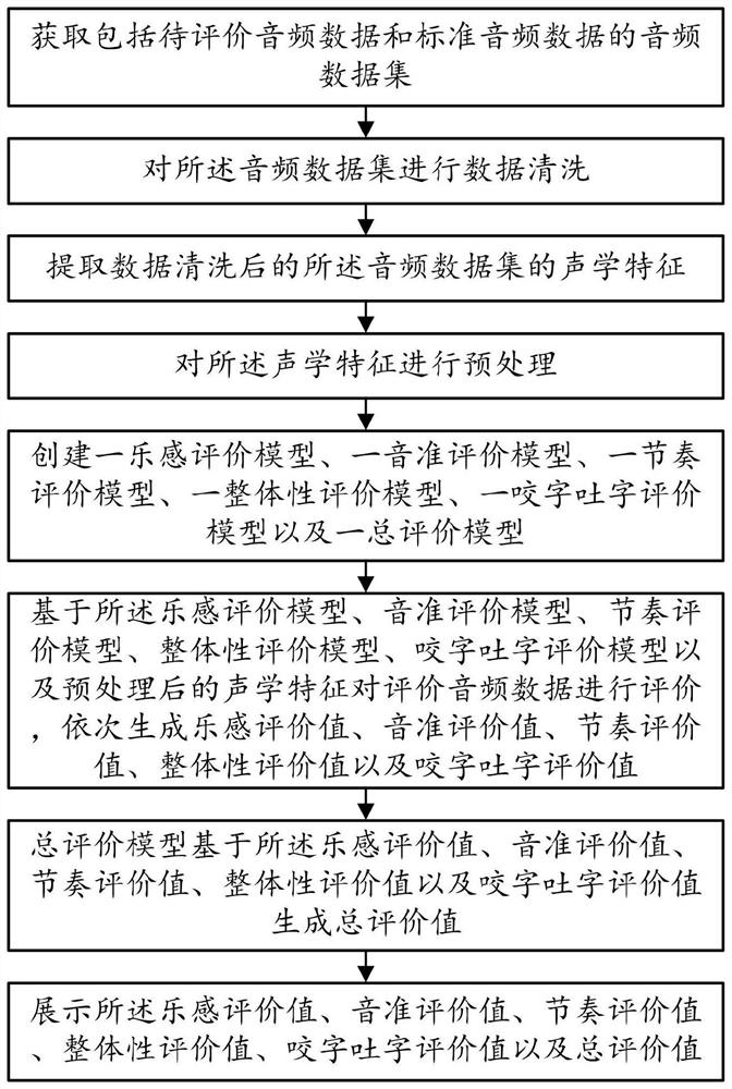 Education-oriented multi-dimensional singing evaluation method