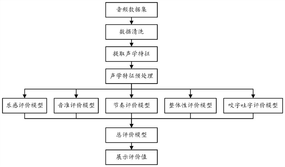 Education-oriented multi-dimensional singing evaluation method