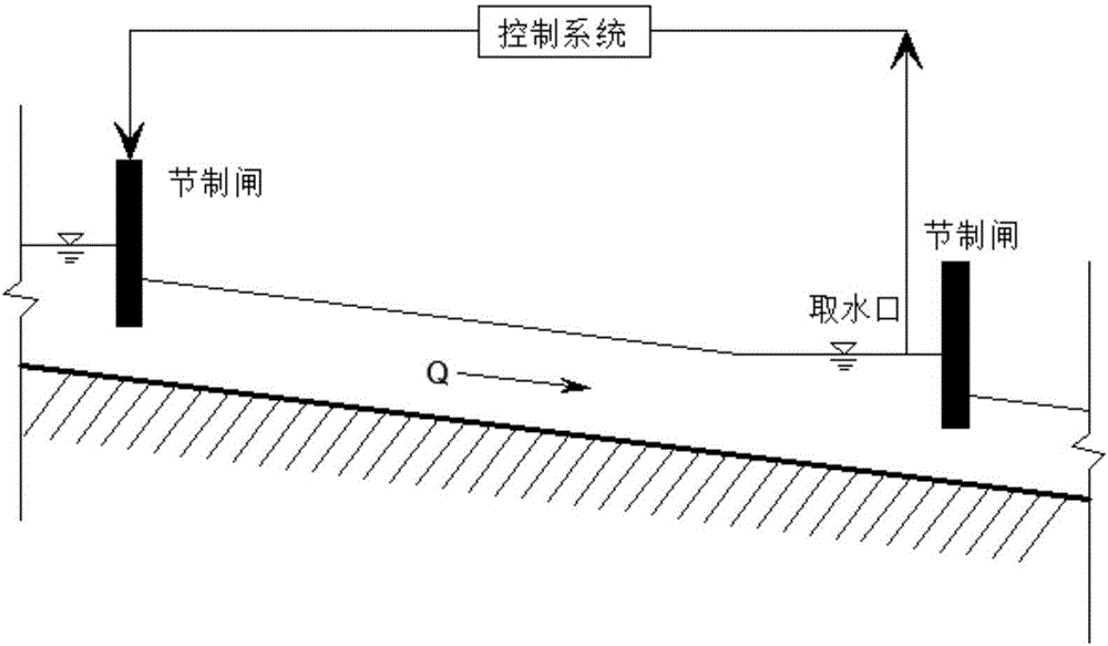 Feedforward control method for opening and closing time of open channel water dispatching gate