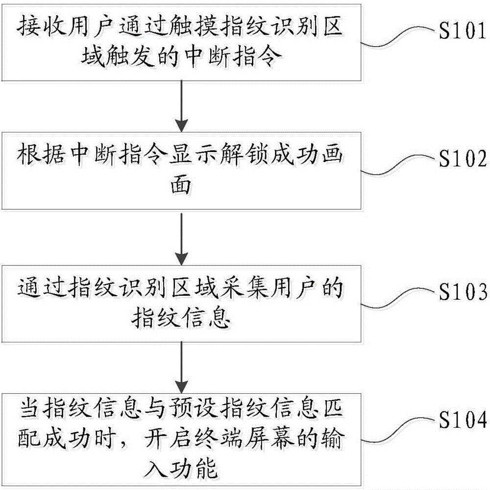 Fingerprint unlocking method and device and terminal