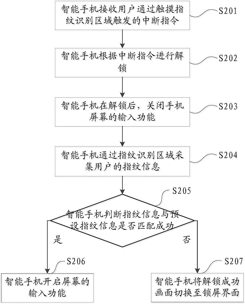 Fingerprint unlocking method and device and terminal