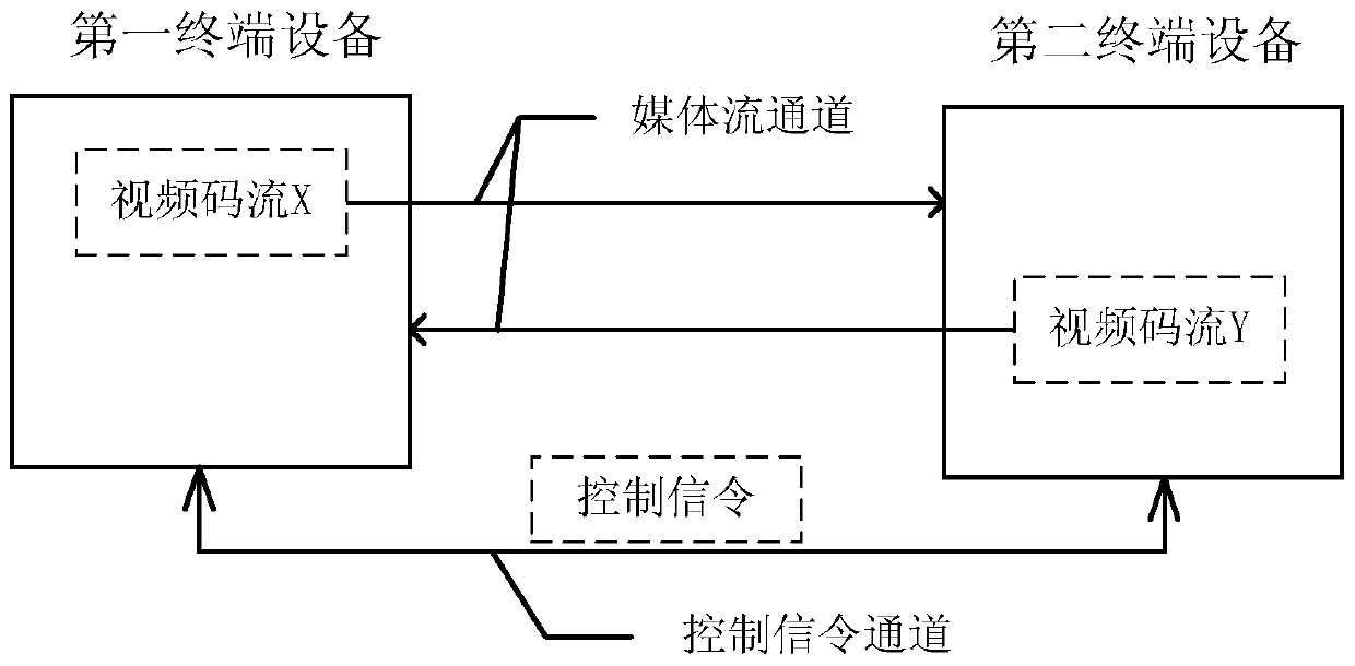 Information processing method applied to video transmission and terminal equipment