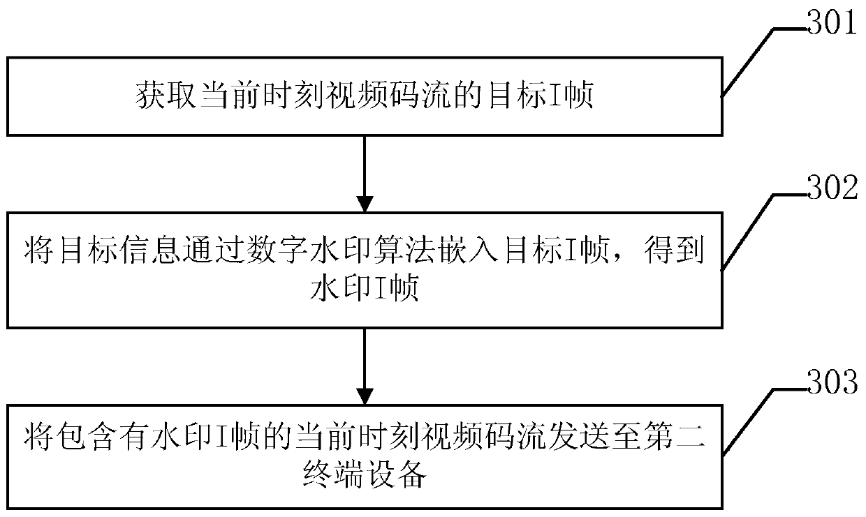 Information processing method applied to video transmission and terminal equipment