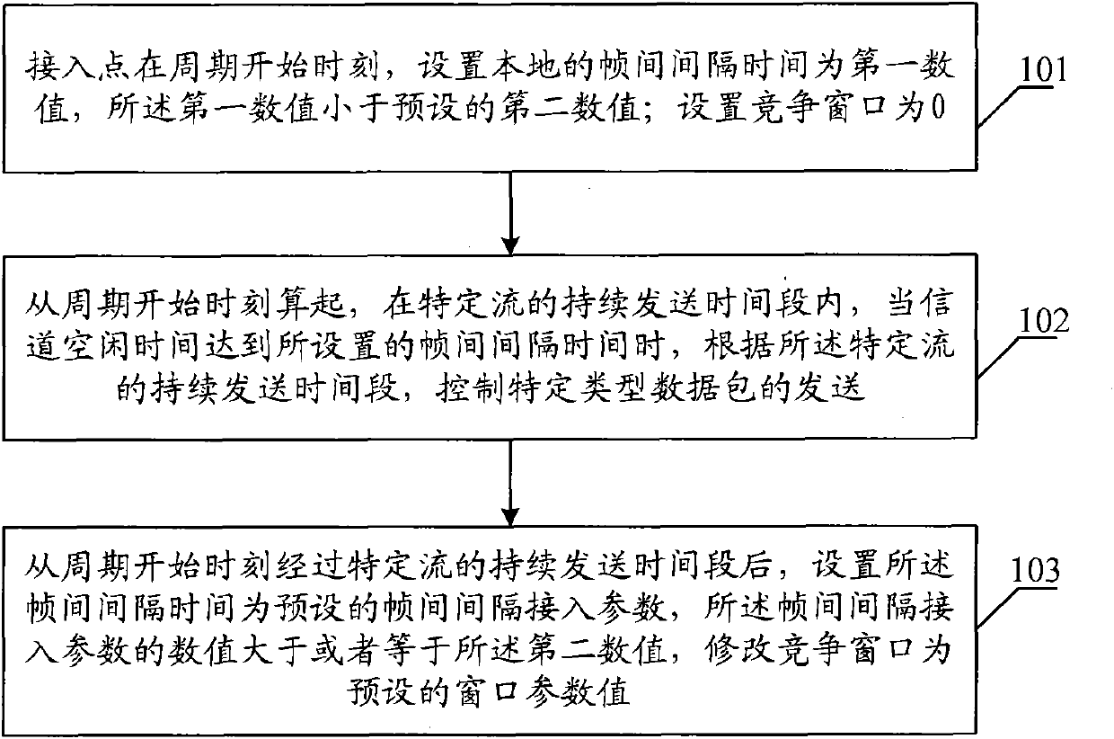 Data packet sending method and access point