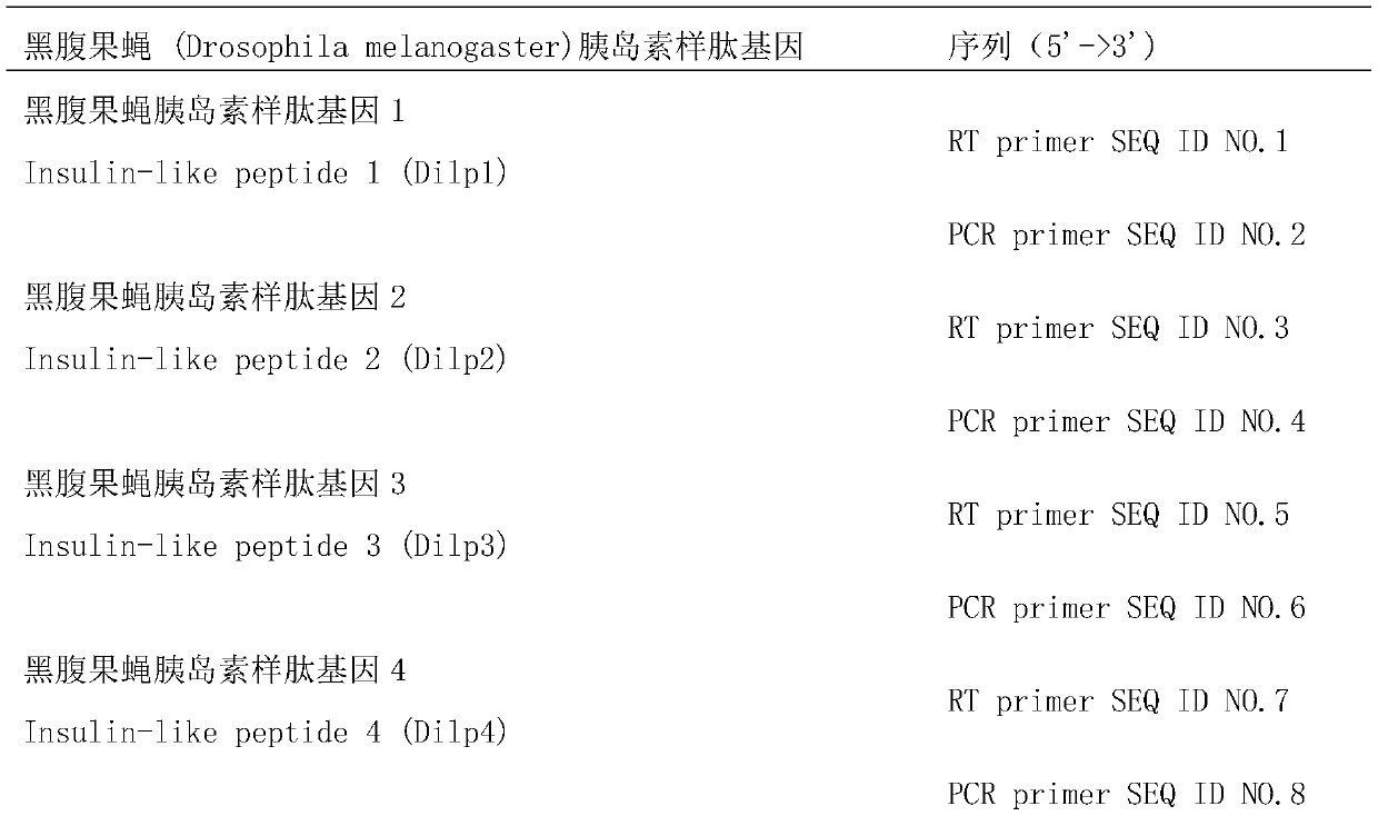 Primer composition, kit and method for detecting the expression level of insulin-like peptide ilp series genes in Drosophila melanogaster