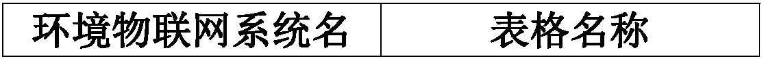 Environmental element event data query method and system based on heterogeneous database