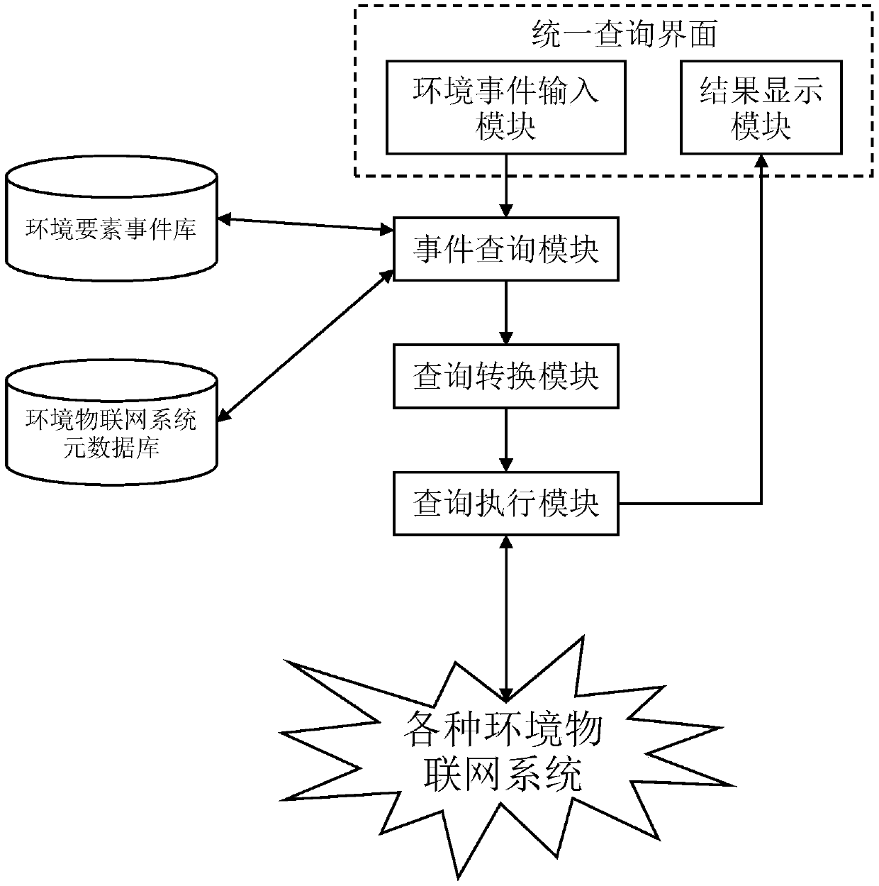 Environmental element event data query method and system based on heterogeneous database