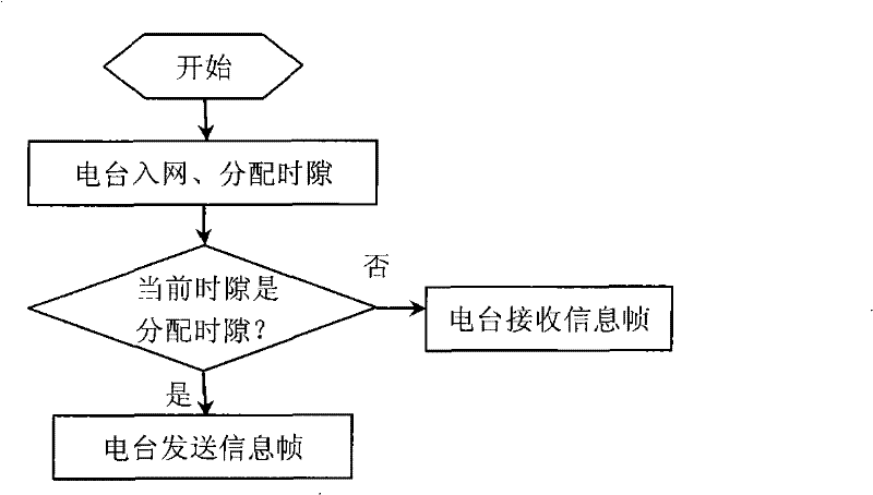 Broadcast station collaborative communication method in ultra short wave Ad Hoc network