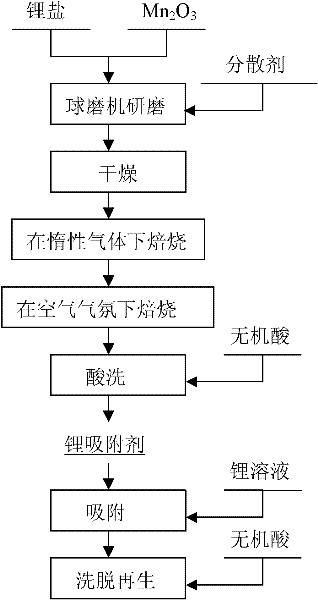 Manganese series lithium ion sieve adsorbent and preparation method of precursor thereof