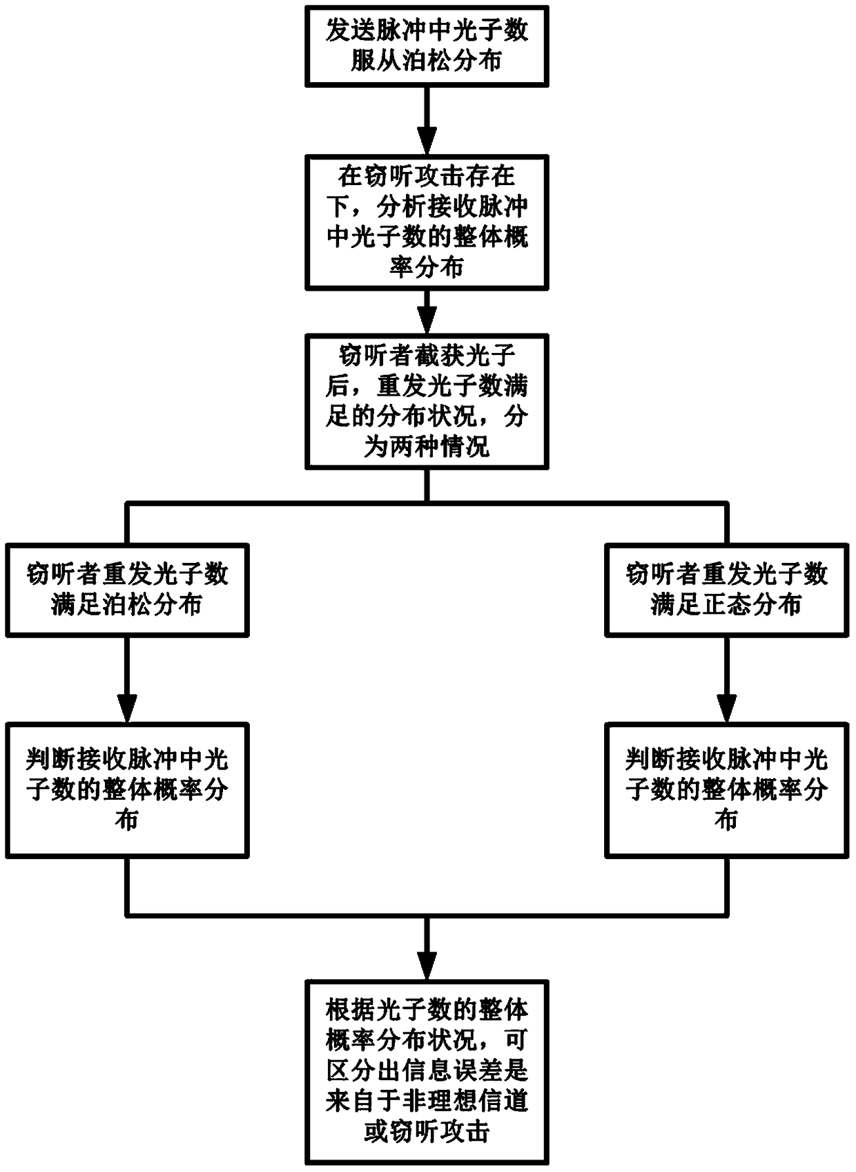 Eavesdropping Discrimination Method Based on Quantum Key Distribution Based on bb84 Protocol