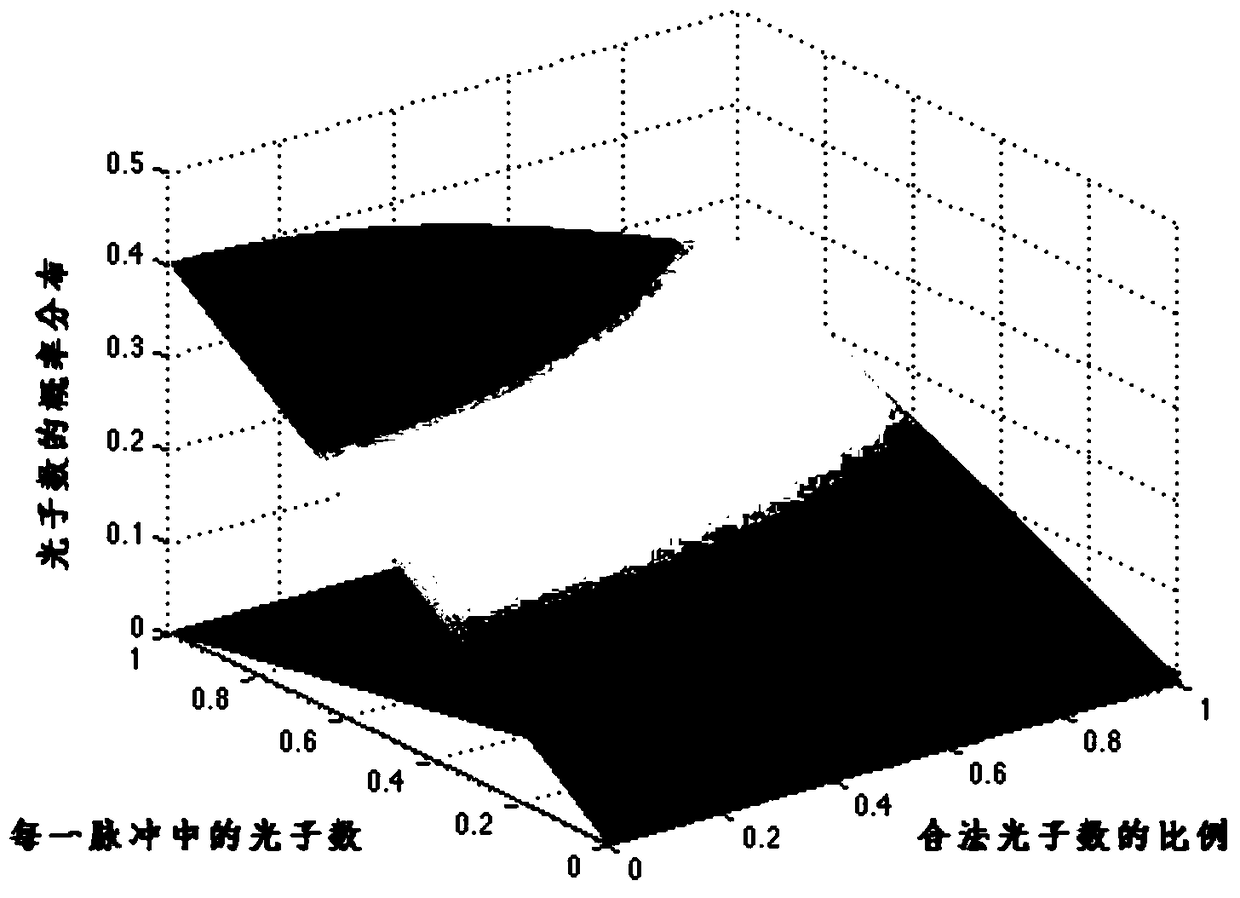 Eavesdropping Discrimination Method Based on Quantum Key Distribution Based on bb84 Protocol