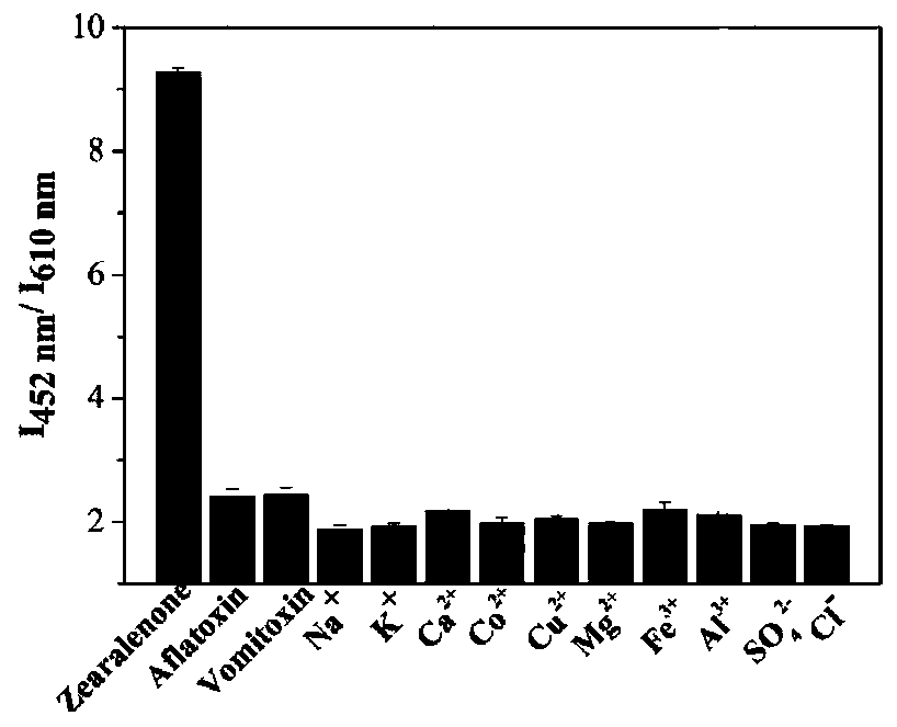 Preparation method of zearalenone ratio fluorescence probe