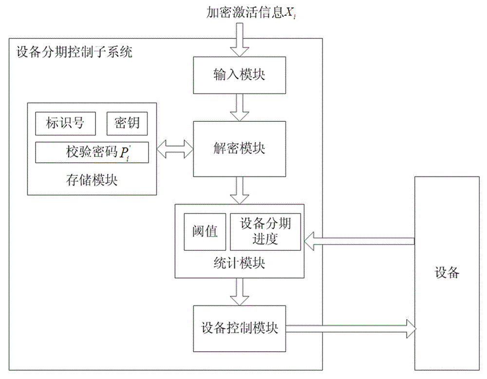 System and method for achieving staged leasing of equipment