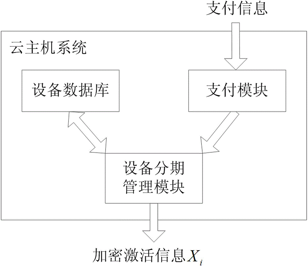 System and method for achieving staged leasing of equipment