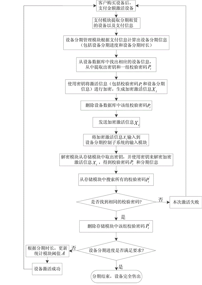 System and method for achieving staged leasing of equipment