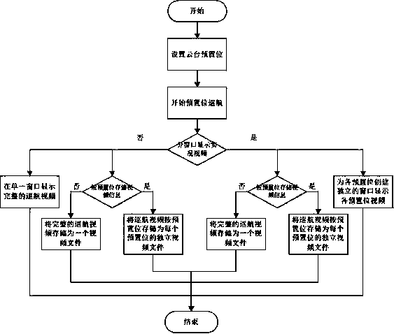 Time division searching method based on time-space characteristics for monitoring video information with pan-tilt control