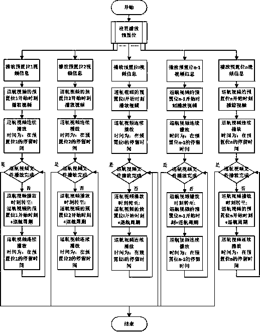 Time division searching method based on time-space characteristics for monitoring video information with pan-tilt control